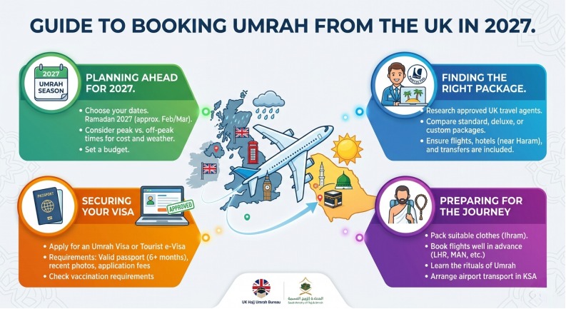 How to Book Umrah from UK 2027